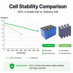 Graph comparing CATL A-Grade LiFePO4 cells vs. ordinary cells, demonstrating higher voltage stability and slower capacity fade over 8000 cycles for longer battery life.