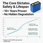 CATL LiFePO4 battery cell lifespan comparison chart for solar energy systems.